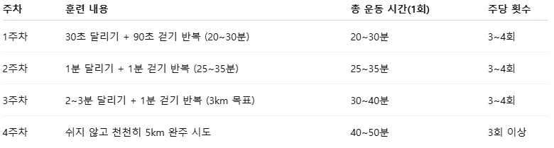 초보자를 위한 4주 러닝 훈련 플랜 요약 이미지